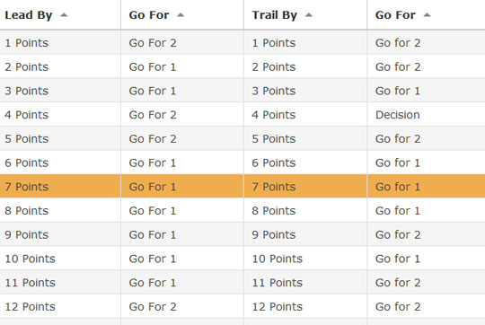 2 point conversion chart
