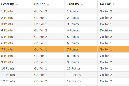 Point Conversion Chart