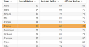 madden 20 team ratings