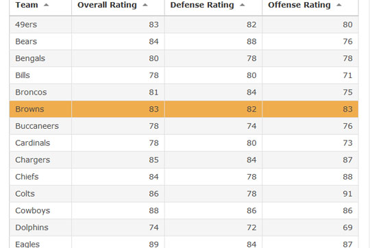 madden 20 team ratings