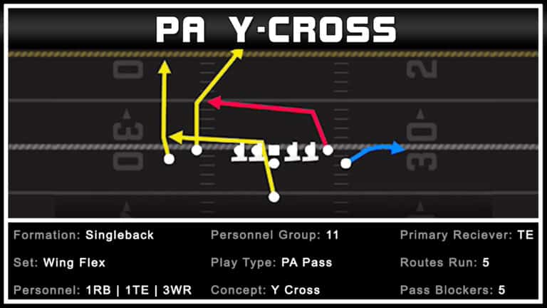 Master the Singleback Wing Flex - PA Y-Cross Strategy