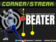 how to beat zones with corner streak route combo in madden digram